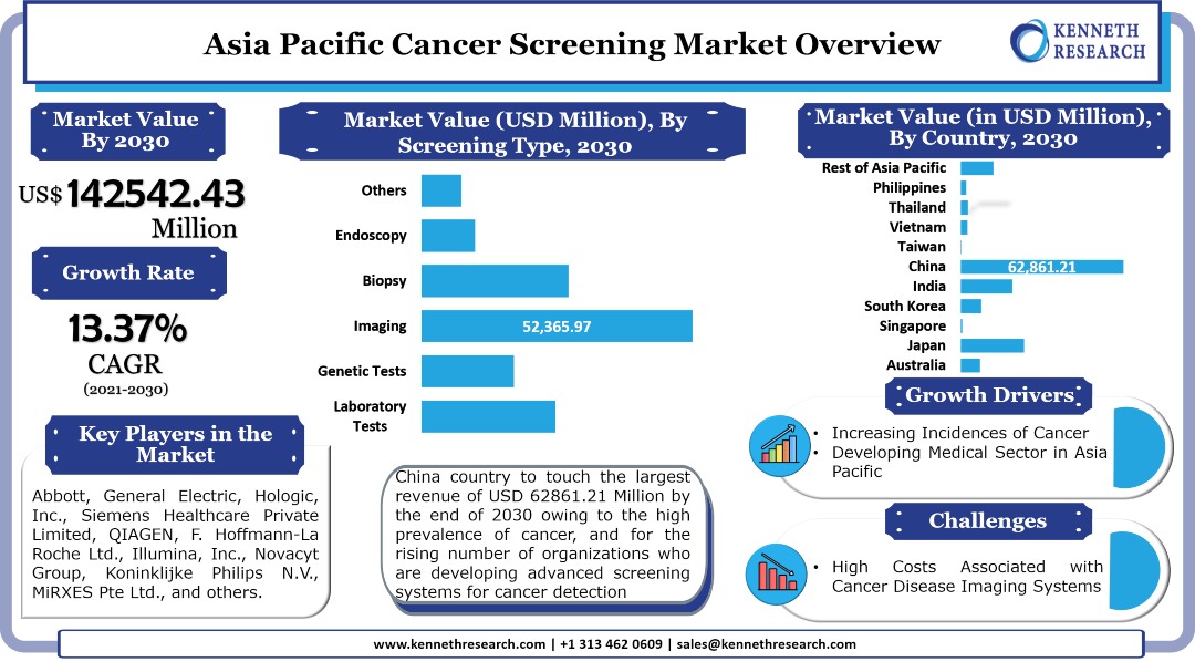 Asia Pacific Cancer Screening Market